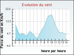 Evolution du vent de la ville Saint-Laurent-d'Onay